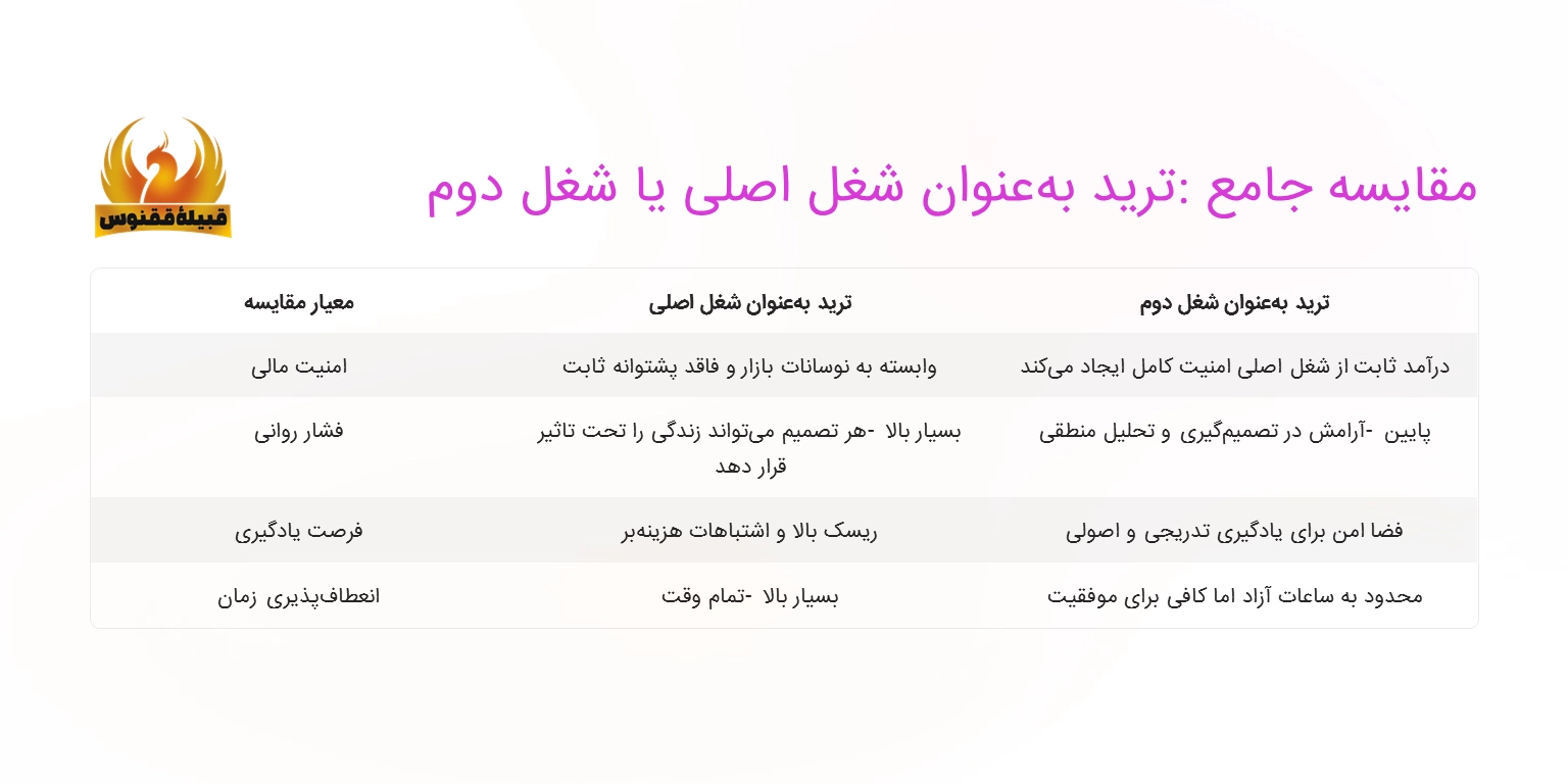 مقایسه ترید بهعنوان شغل اصلی و شغل دوم