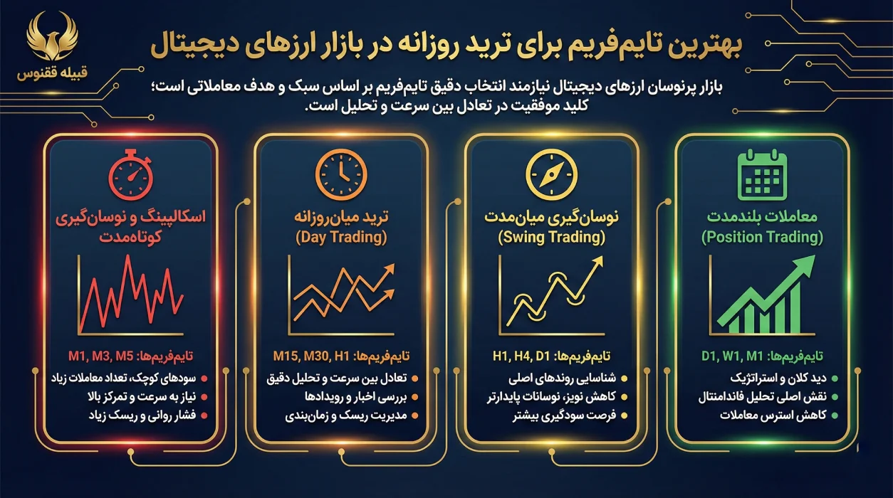 بهترین تایمفریم برای ترید روزانه در بازار ارزهای دیجیتال