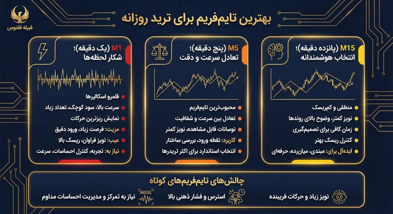 بهترین تایمفریم در معاملات روزانه