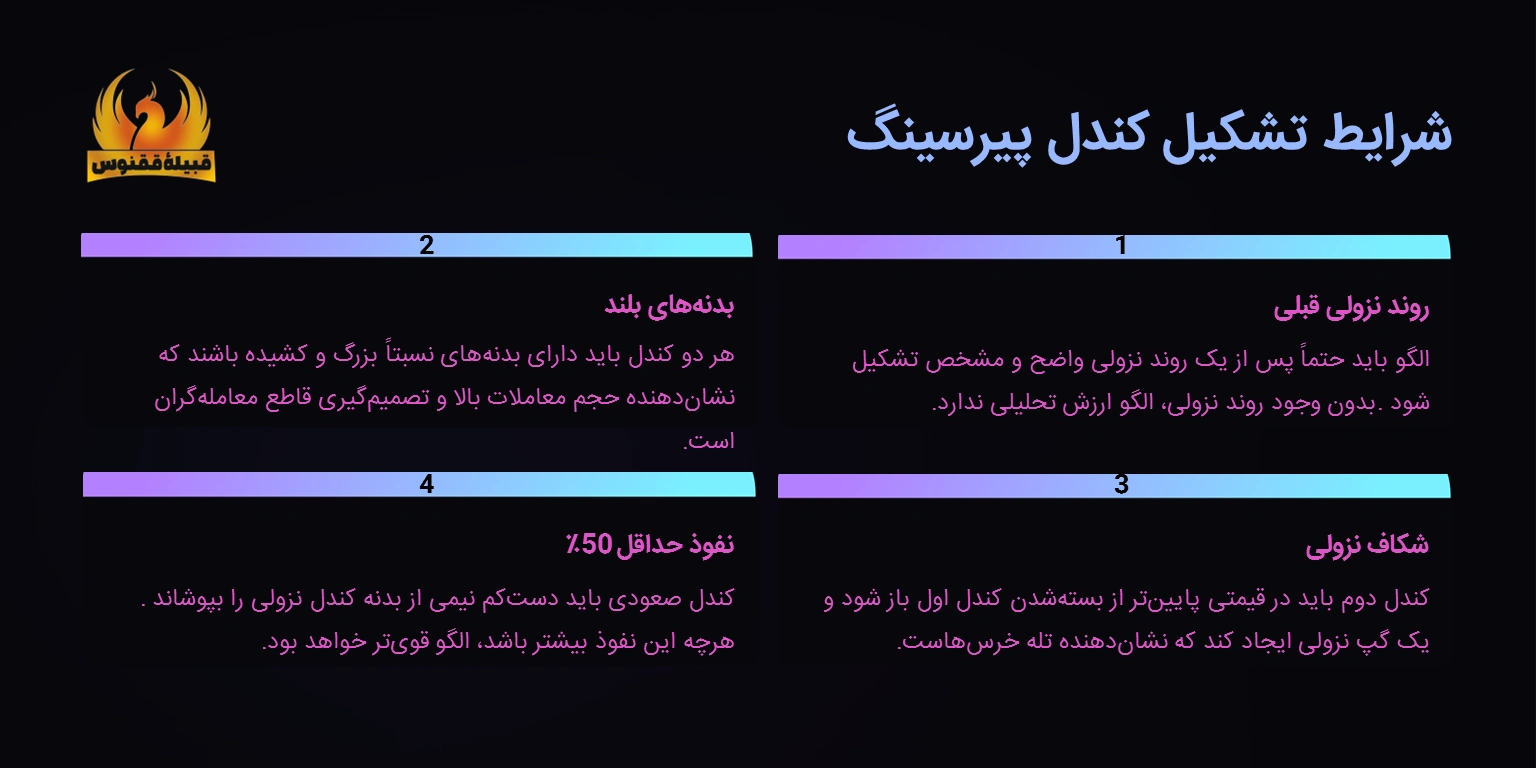 ویژگیهای کلیدی و شرایط تشکیل کندل پیرسینگ یا الگوی نفوذی
