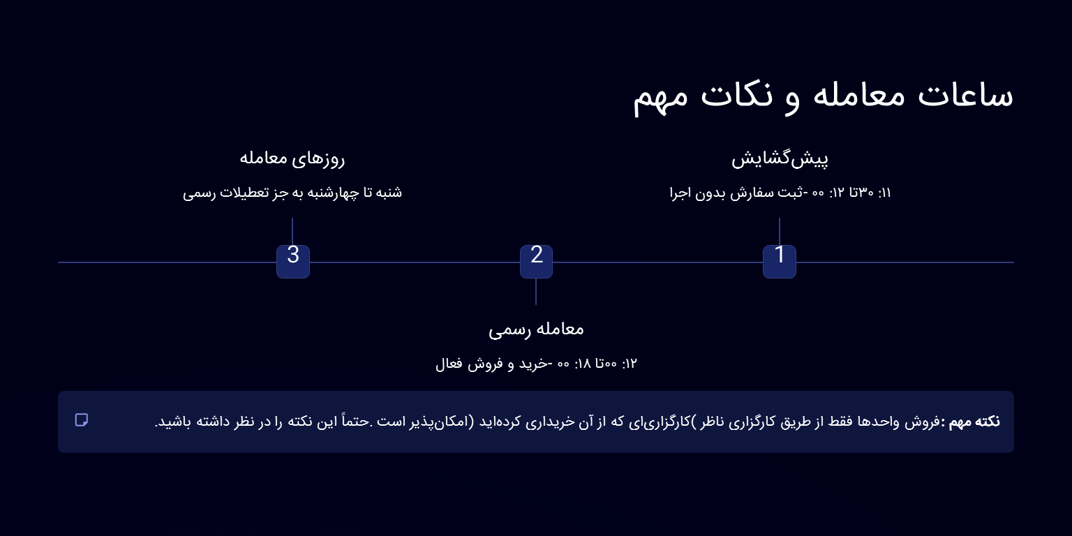 ساعات معامله صندوقهای طلا