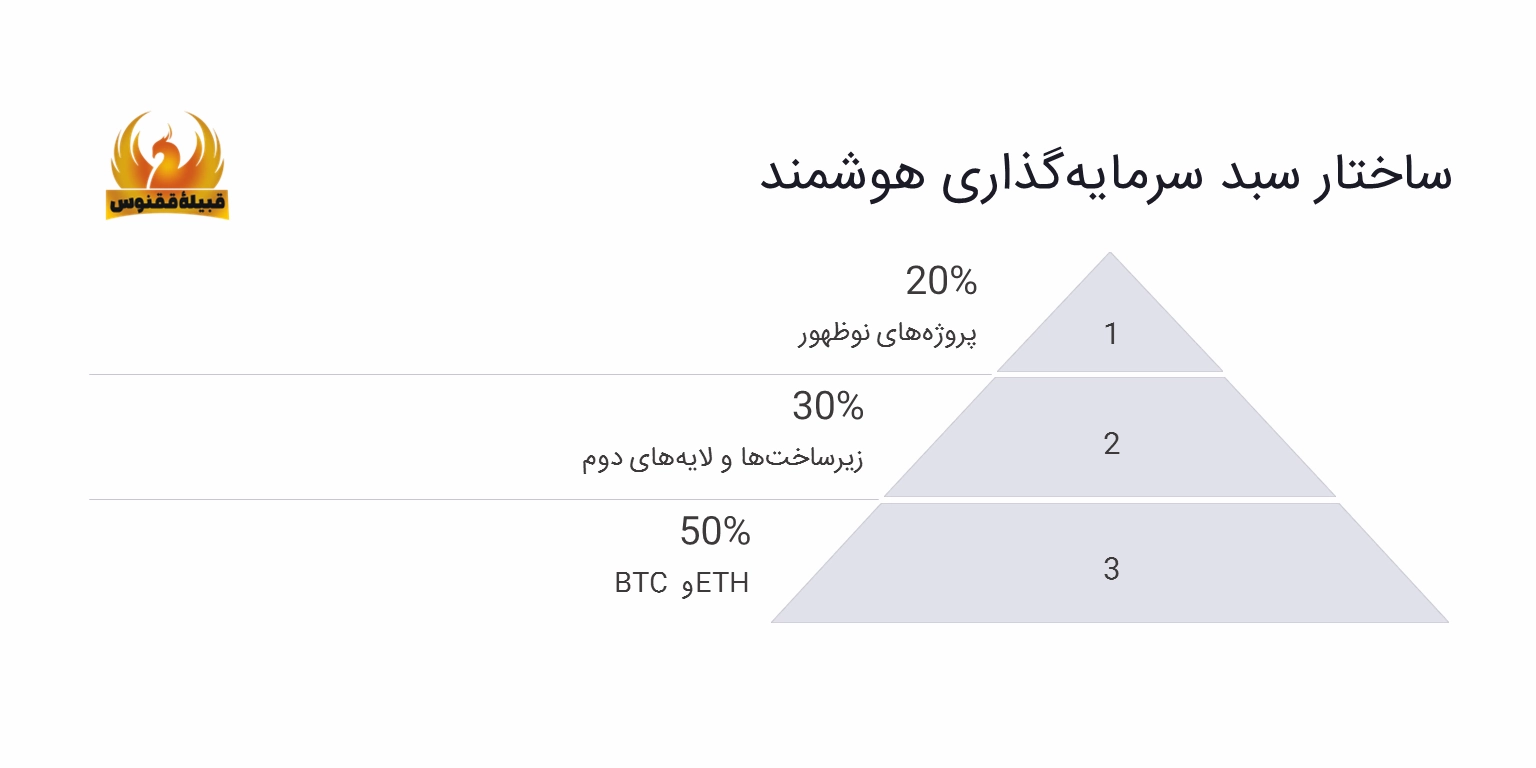 ساختار سبد سرمایه گذاری