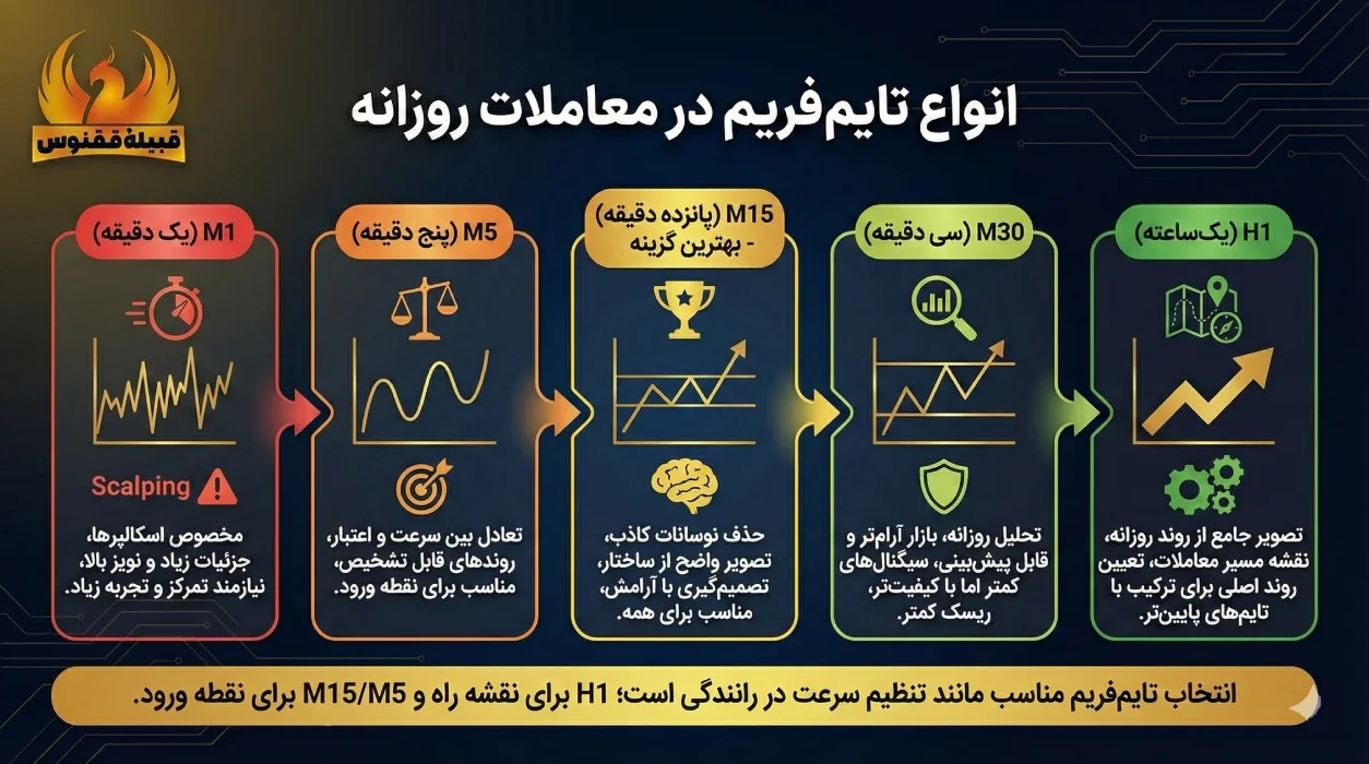 انواع تایمفریم در معاملات روزانه