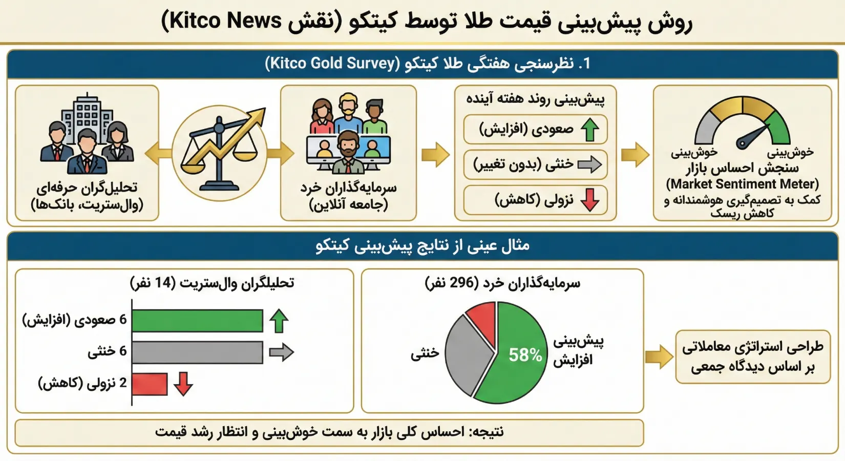 روش پیشبینی قیمت طلا توسط کیتکو (نقش Kitco News)