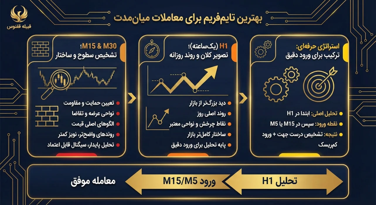 بهترین تایمفریم برای معاملات میانمدت