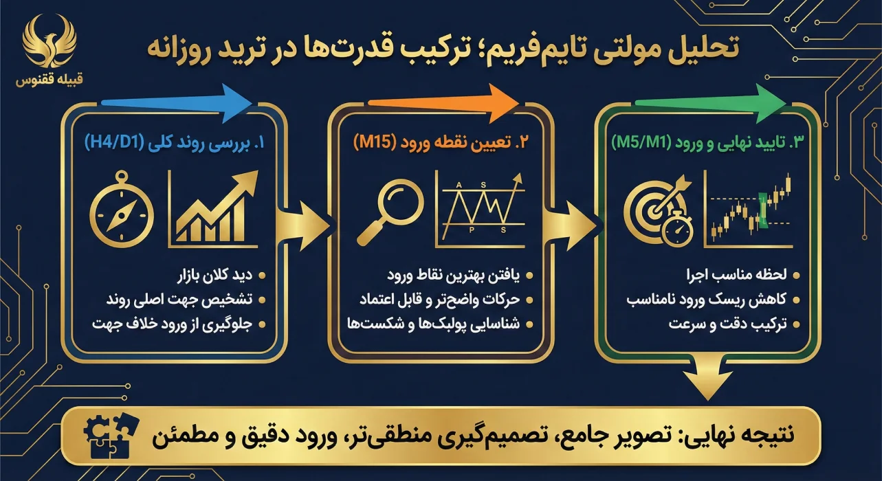 تحلیل مولتی تایمفریم؛ ترکیب قدرتها در ترید روزانه