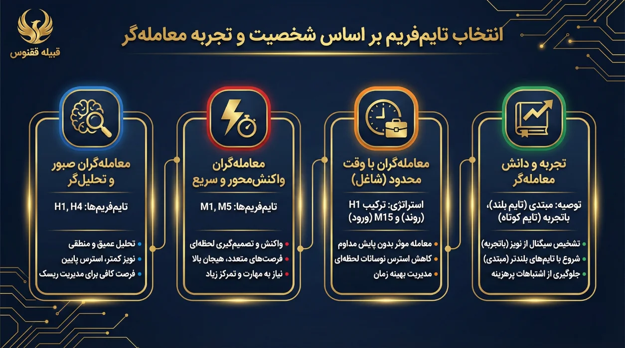 انتخاب تایمفریم بر اساس شخصیت و تجربه معاملهگر