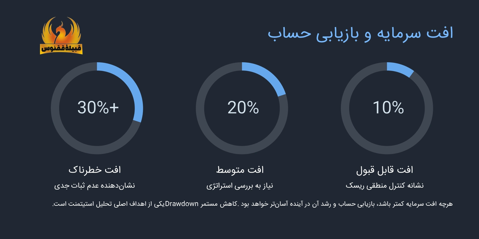 افت سرمایه (Drawdown)