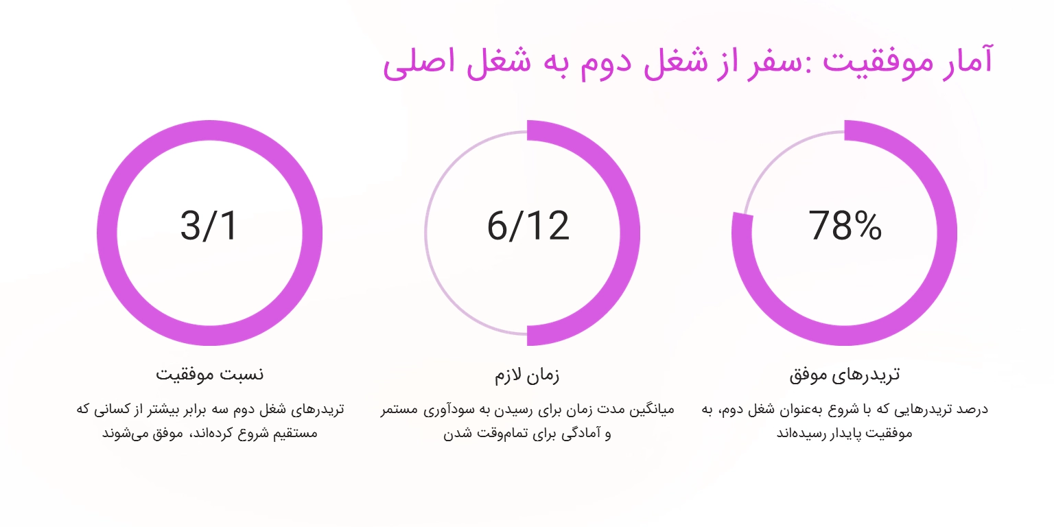 گذر از شغل دوم به شغل اصلی چه زمانی مناسب است؟