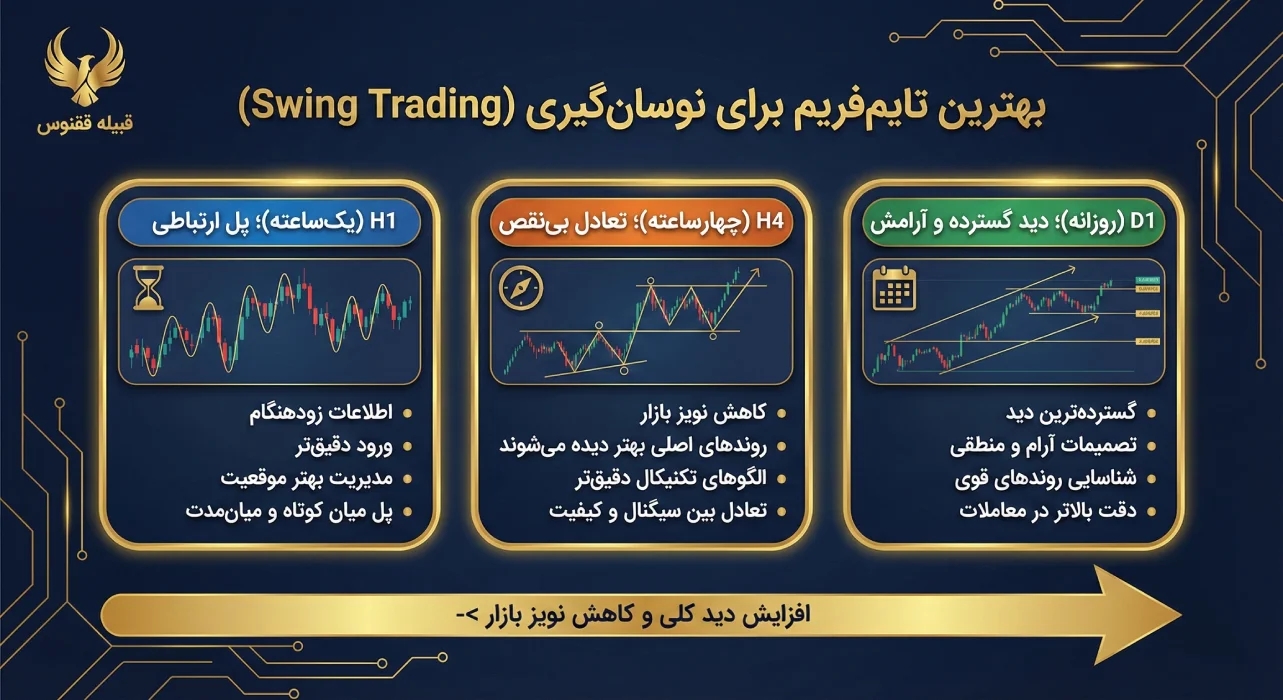 بهترین تایمفریم برای نوسانگیری