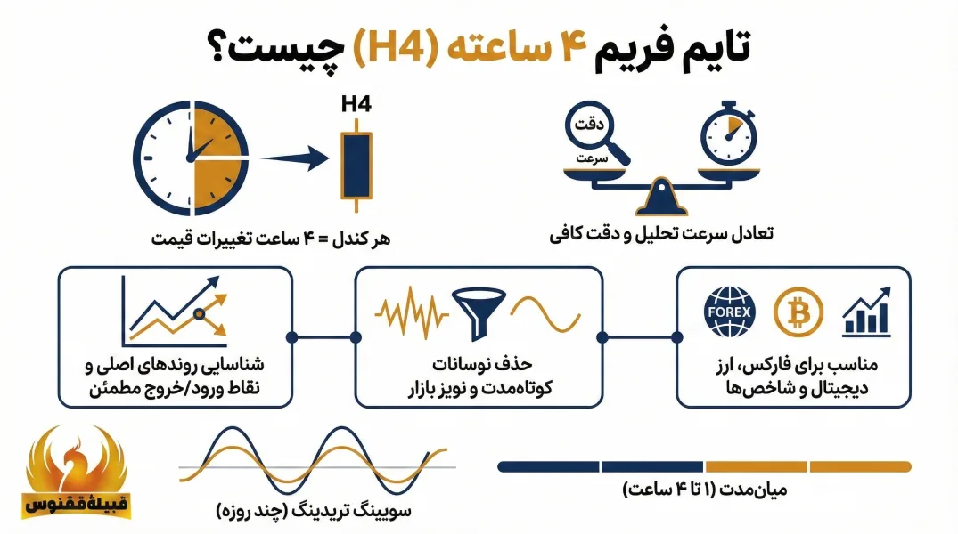 تایم فریم 4 ساعته چیست؟
