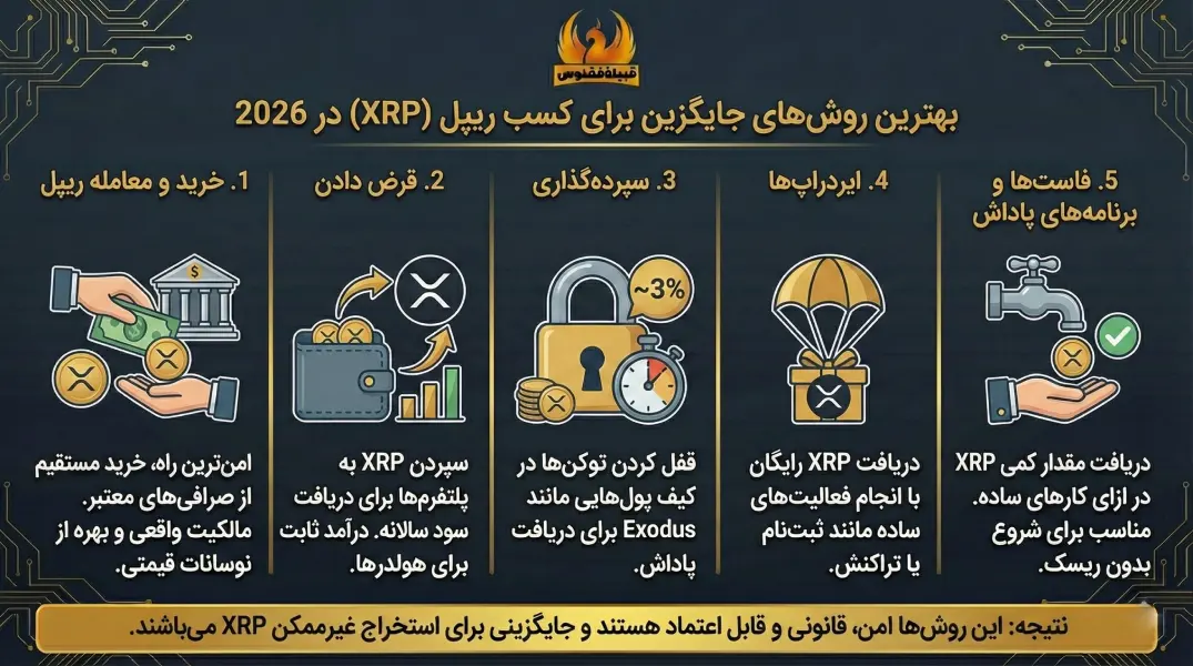 بهترین روشهای جایگزین برای کسب ریپل (XRP) در 2026