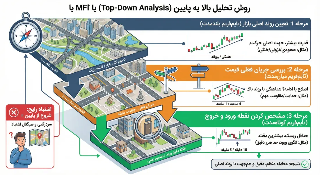 نحوه انجام تحلیل با MFT: رویکرد بالا به پایین (Top-Down)
