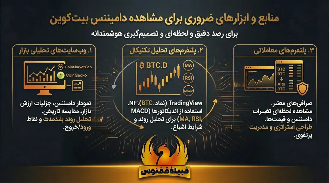 منابع و ابزارهای ضروری برای مشاهده دامیننس بیتکوین