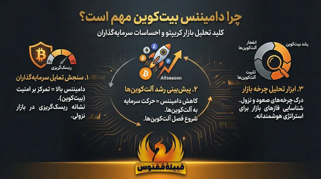 چرا دامیننس بیتکوین مهم است؟