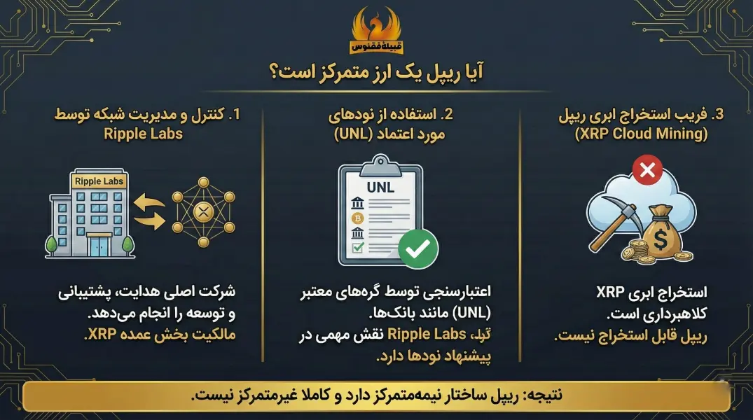 آیا ریپل یک ارز متمرکز است؟