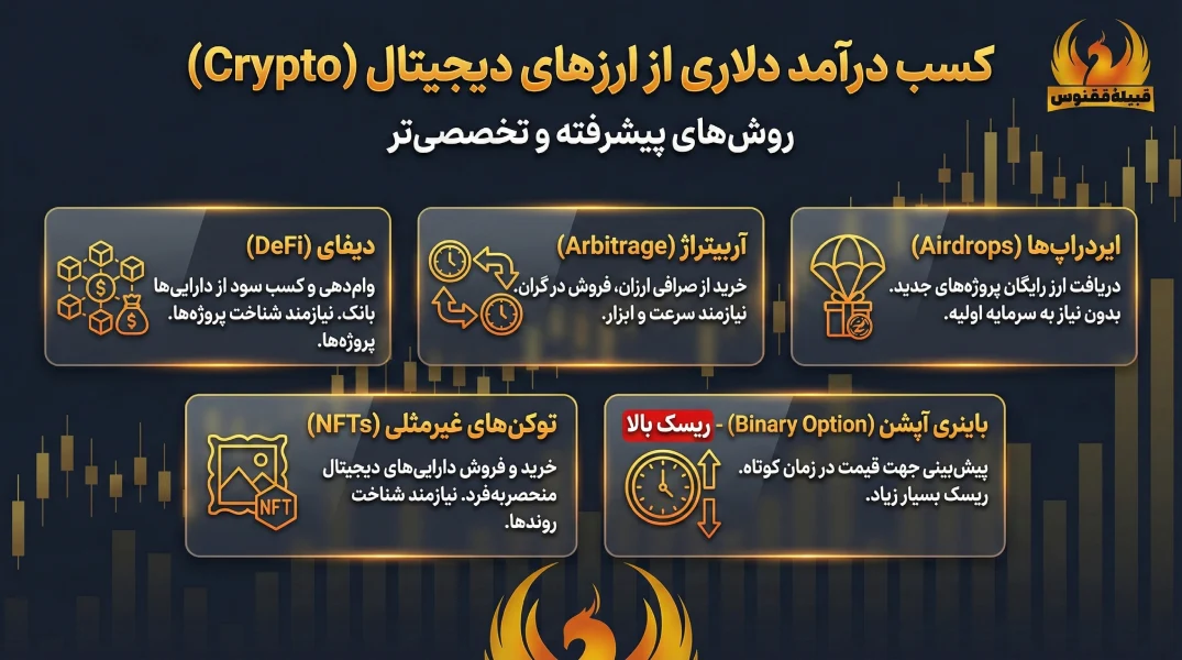 کسب درآمد دلاری از ارزهای دیجیتال با روش های پیشرفته تر