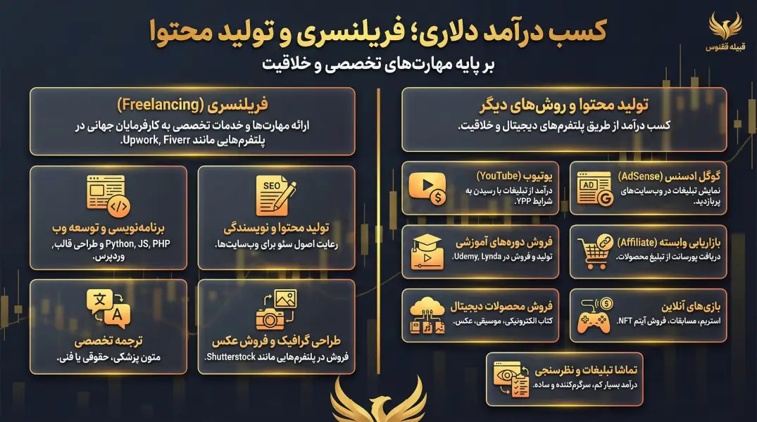فریلنسری؛ کسب درآمد دلاری بر اساس مهارت تخصصی