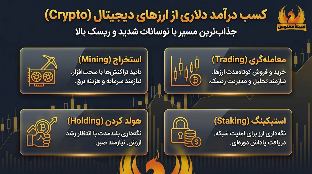 کسب درآمد دلاری از ارزهای دیجیتال (Crypto)