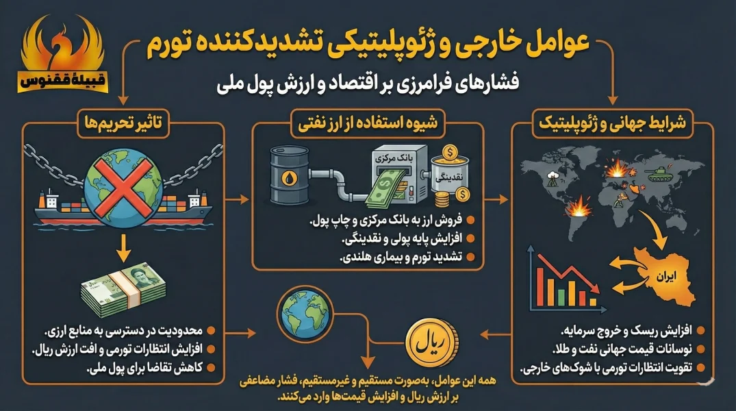 عوامل خارجی و ژئوپلیتیکی تشدیدکننده تورم در ایران