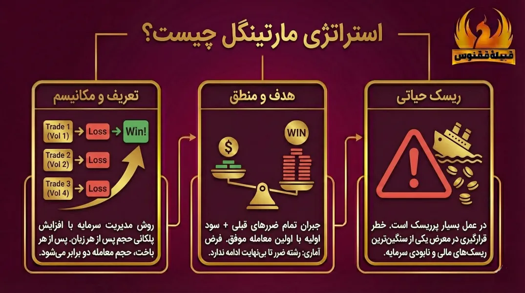 استراتژی مارتینگل چیست؟