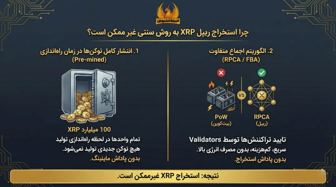 چرا استخراج ریپل XRP به روش سنتی غیر ممکن است؟