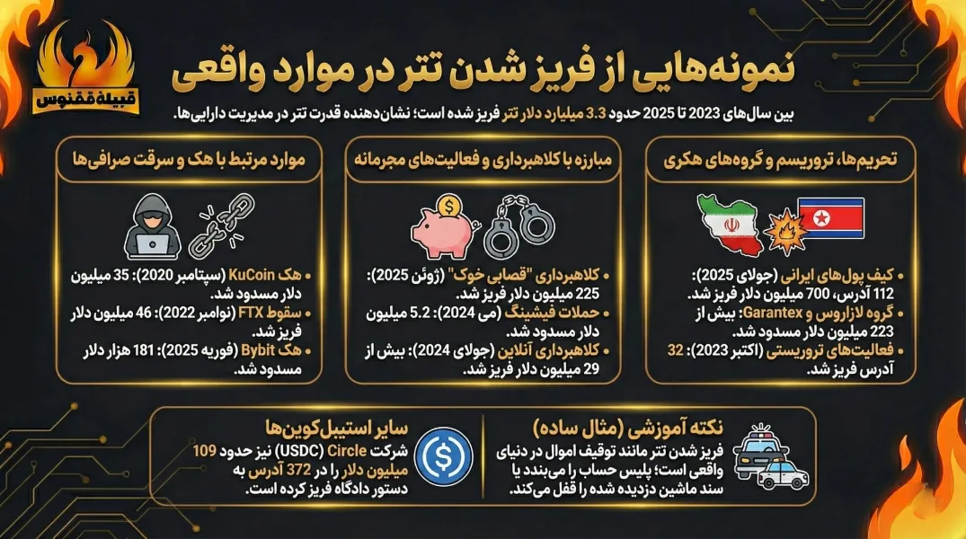 نمونههایی از فریز شدن تتر در موارد واقعی