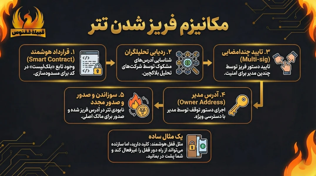 مکانیزم فریزشدن تتر