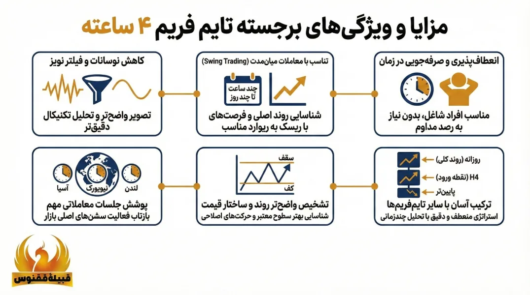 مزایا و ویژگیهای برجسته تایم فریم ۴ ساعته