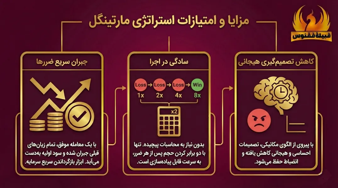 مزایای استراتژی مارتینگل