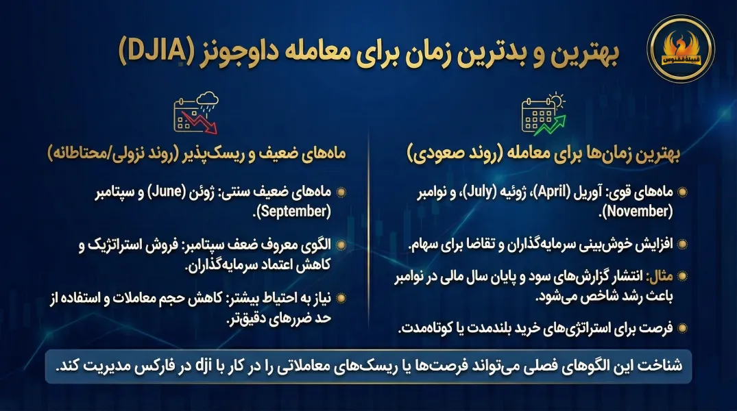 بهترین و بدترین زمان برای معامله داوجونز (DJIA)