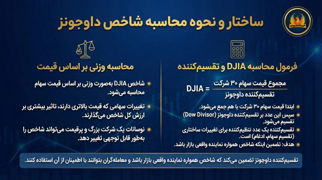 ساختار و نحوه محاسبه شاخص داوجونز