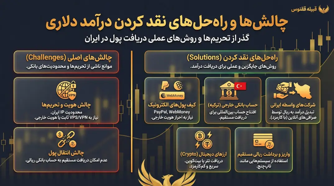 چالشهای کسب درآمد دلاری و راهحل نقد کردن درآمد ارزی