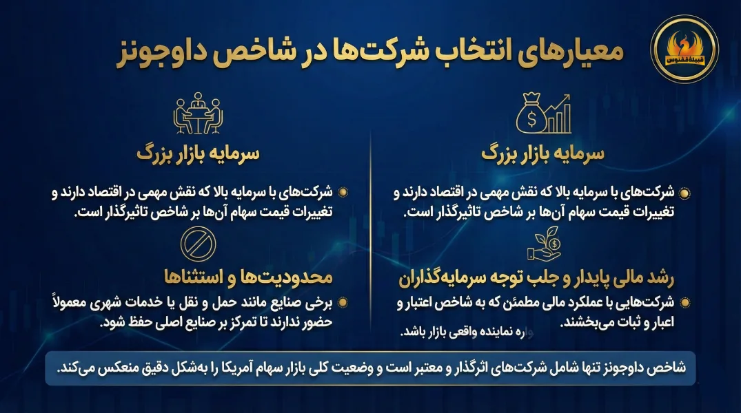 معیارهای انتخاب شرکتها در شاخص داوجونز