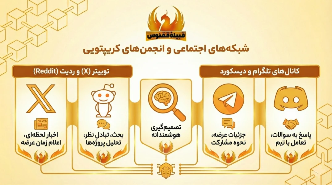 شبکههای اجتماعی و انجمنهای کریپتویی