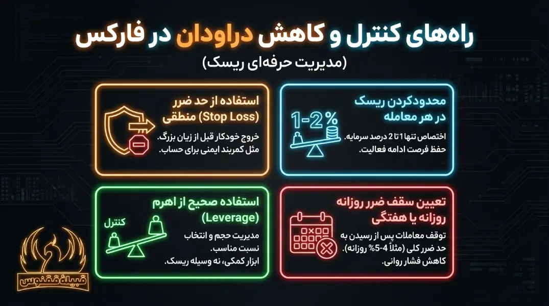 راههای کنترل و کاهش دراودان در فارکس (مدیریت حرفهای ریسک)