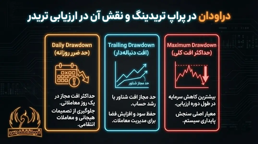 دراودان در پراپ تریدینگ و نقش آن در ارزیابی تریدر
