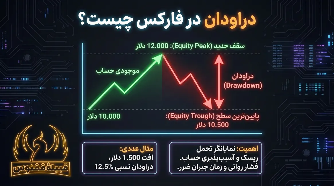دراودان در فارکس چیست؟