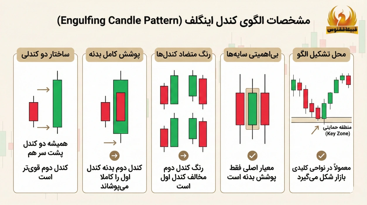 مشخصات الگوی کندل اینگالف