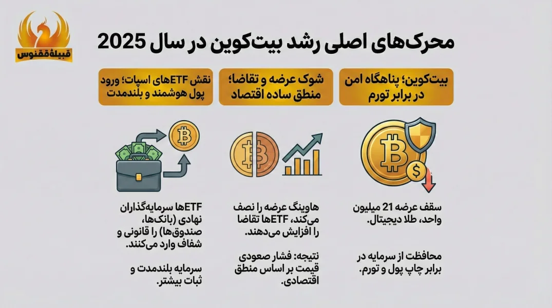 محرکهای اصلی رشد بیتکوین در سال 2025