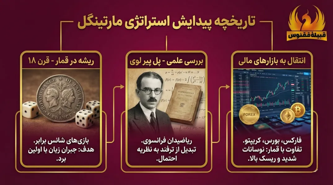 تاریخچه پیدایش استراتژی مارتینگل