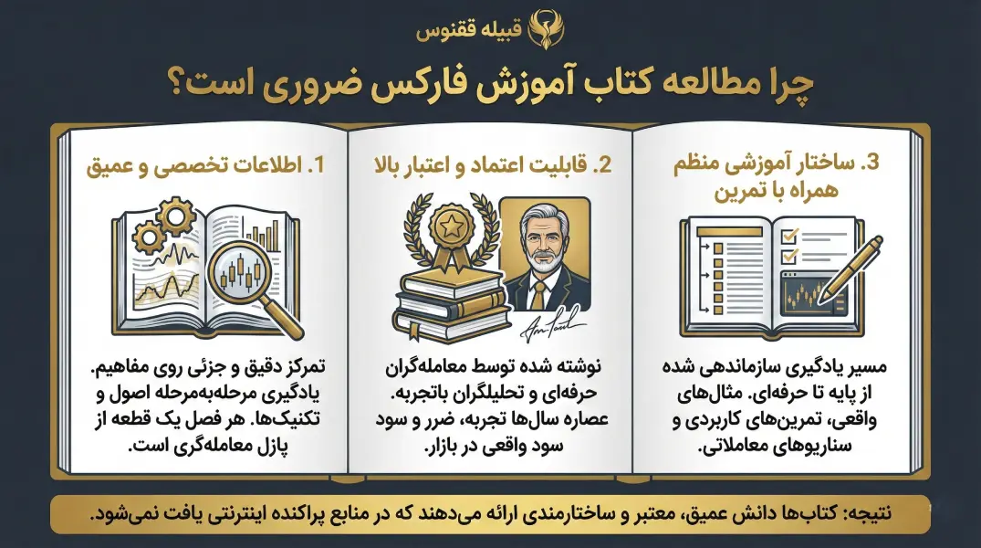 چرا مطالعه کتاب آموزش فارکس ضروری است؟