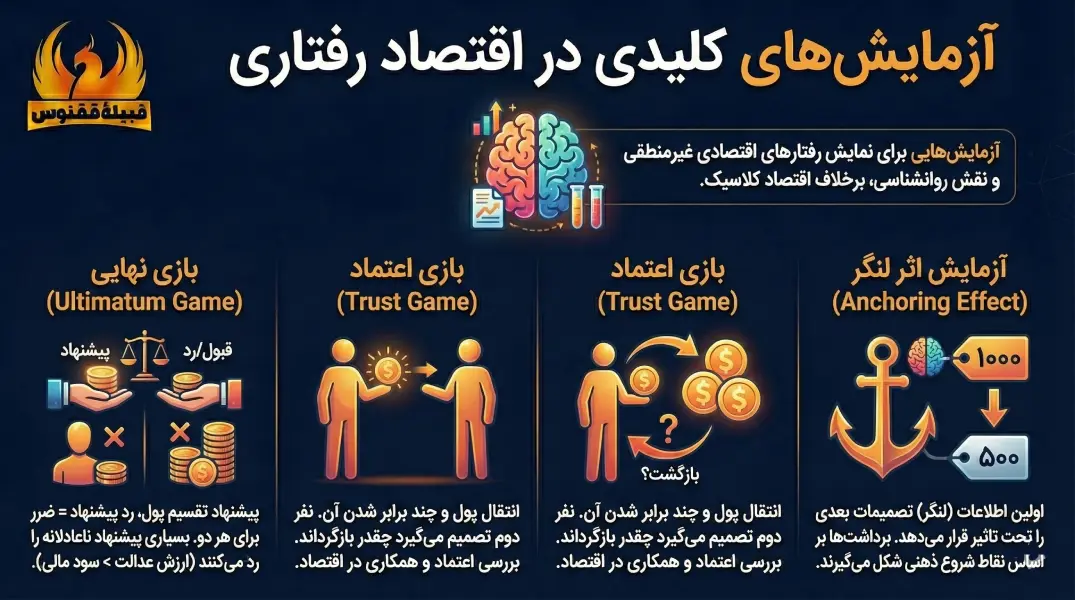 آزمایشهای کلیدی در اقتصاد رفتاری