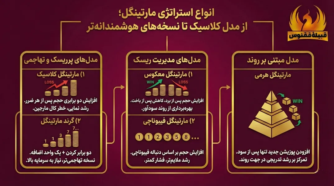 انواع استراتژی مارتینگل
