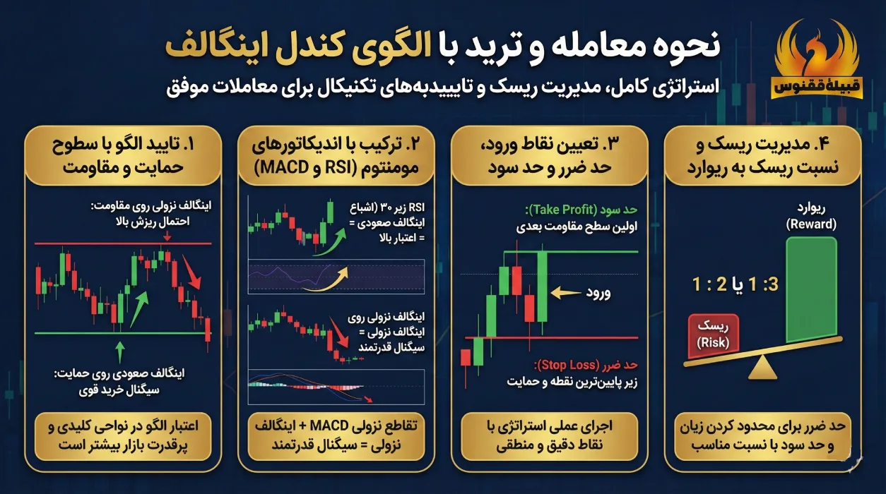 نحوه معامله و ترید با الگوی کندل اینگالف