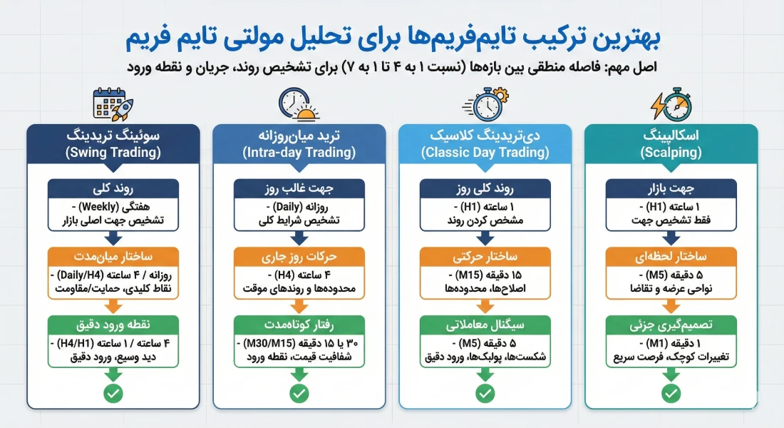 بهترین ترکیب تایمفریمها برای تحلیل مولتی تایم فریم