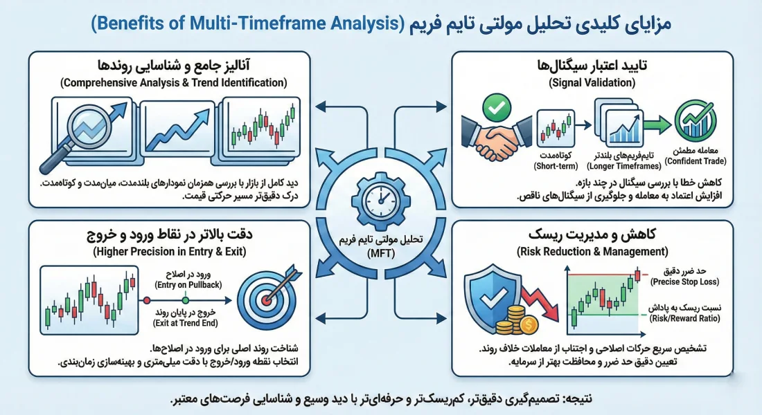 مزایای استفاده از تحلیل مولتی تایم فریم