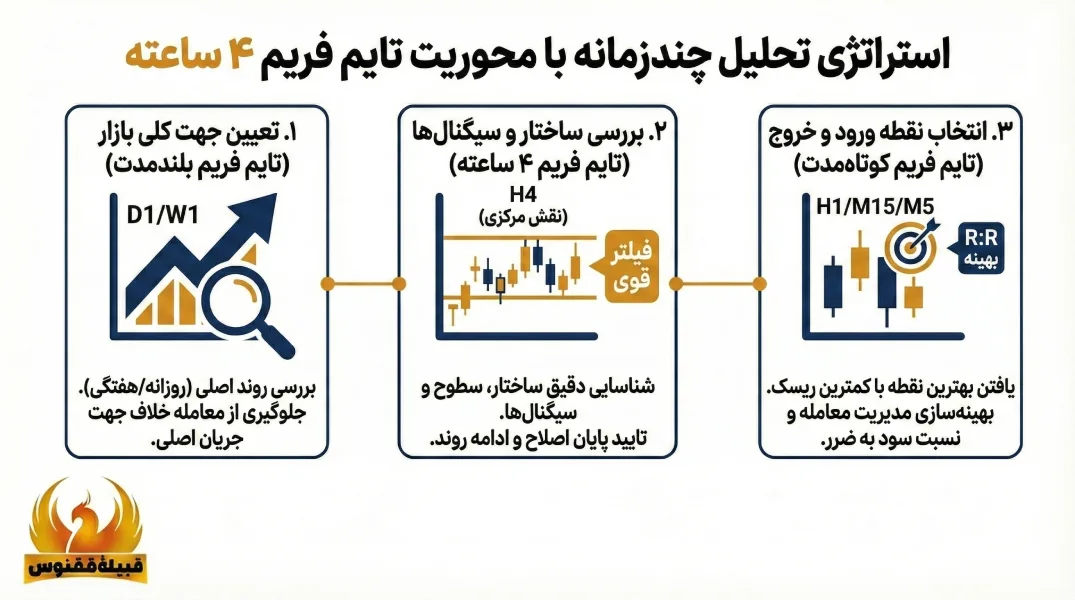 استراتژی تحلیل چندزمانه با محوریت تایم فریم ۴ ساعته