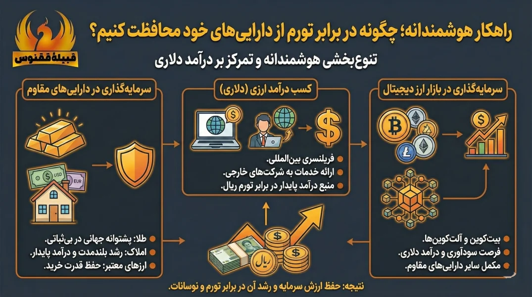 راهکار هوشمندانه؛ چگونه در برابر تورم از داراییهای خود محافظت کنیم؟