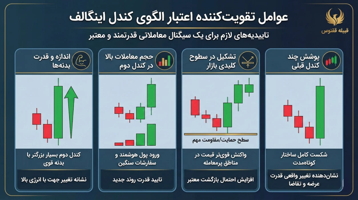عوامل تقویتکننده اعتبار الگوی کندل اینگالف